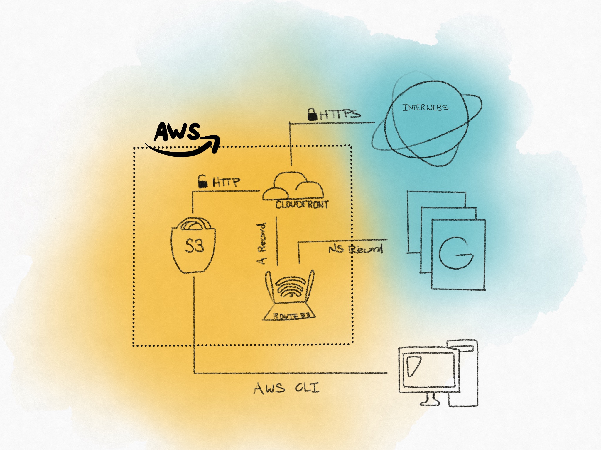 S3 deployment architecture diagram